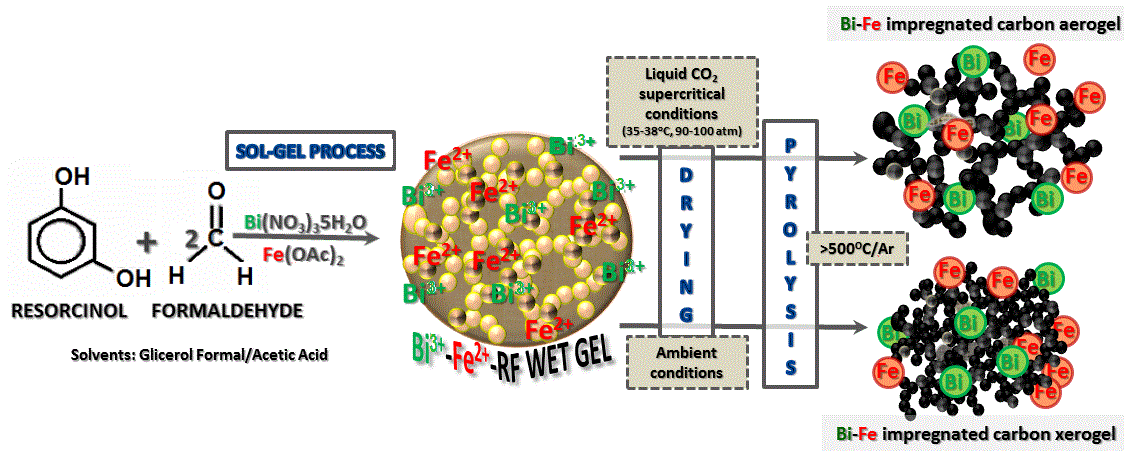 Material Synthesis