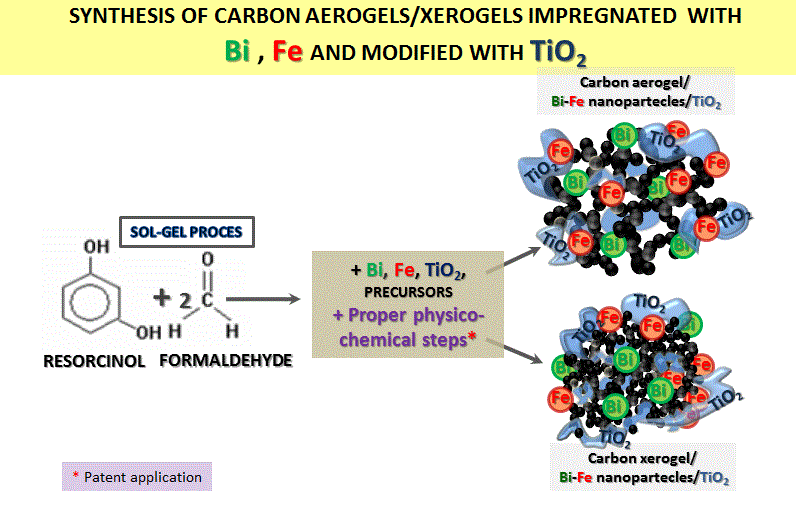 Four-component Composite Synthesis