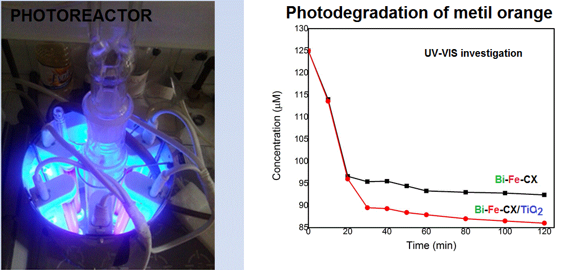 Photocatalytic activity