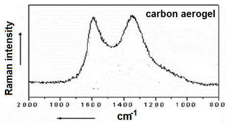 Raman spectroscopy