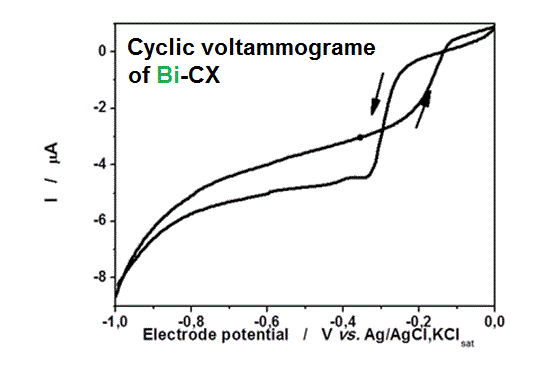 Cylic voltammetry