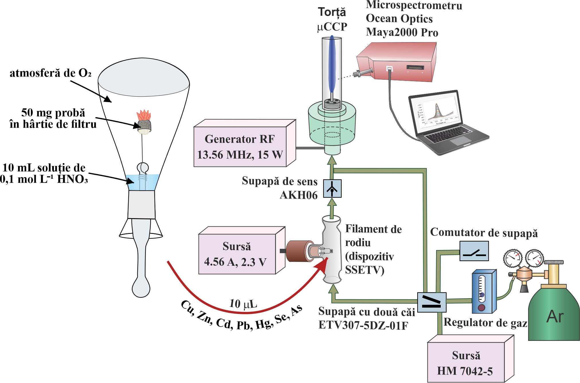 Grafic combustie