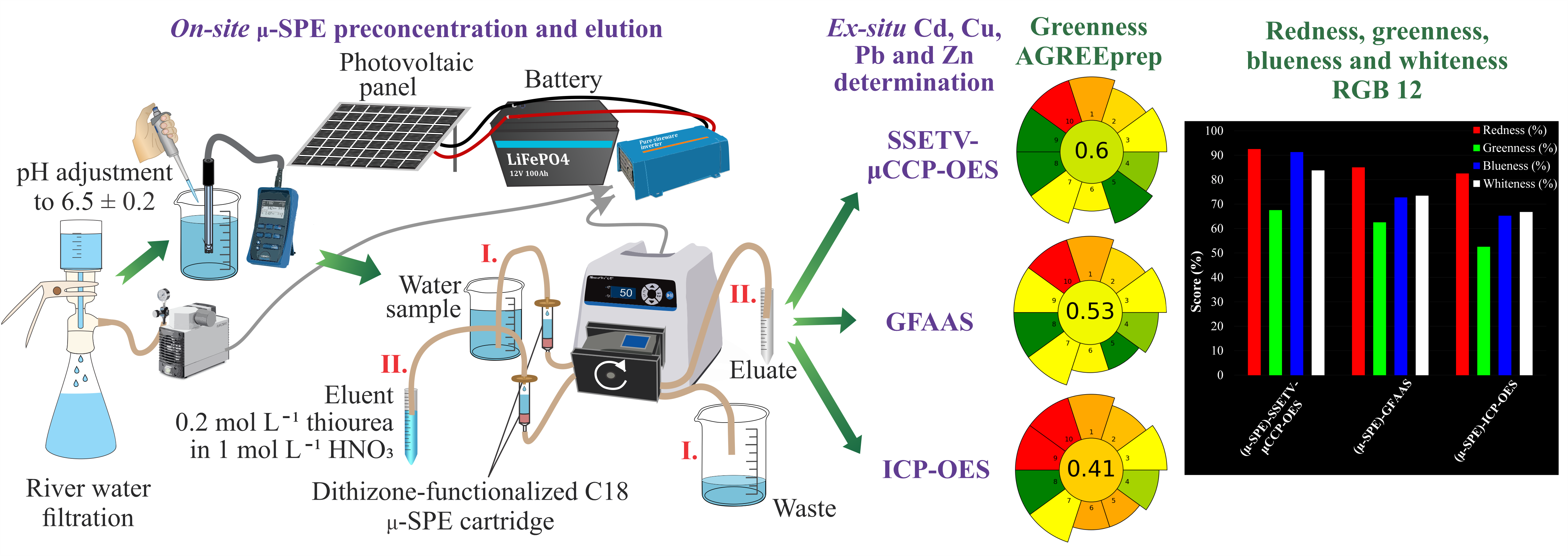 Graphical abstract - Talanta paper: micro-SPE preconcentration