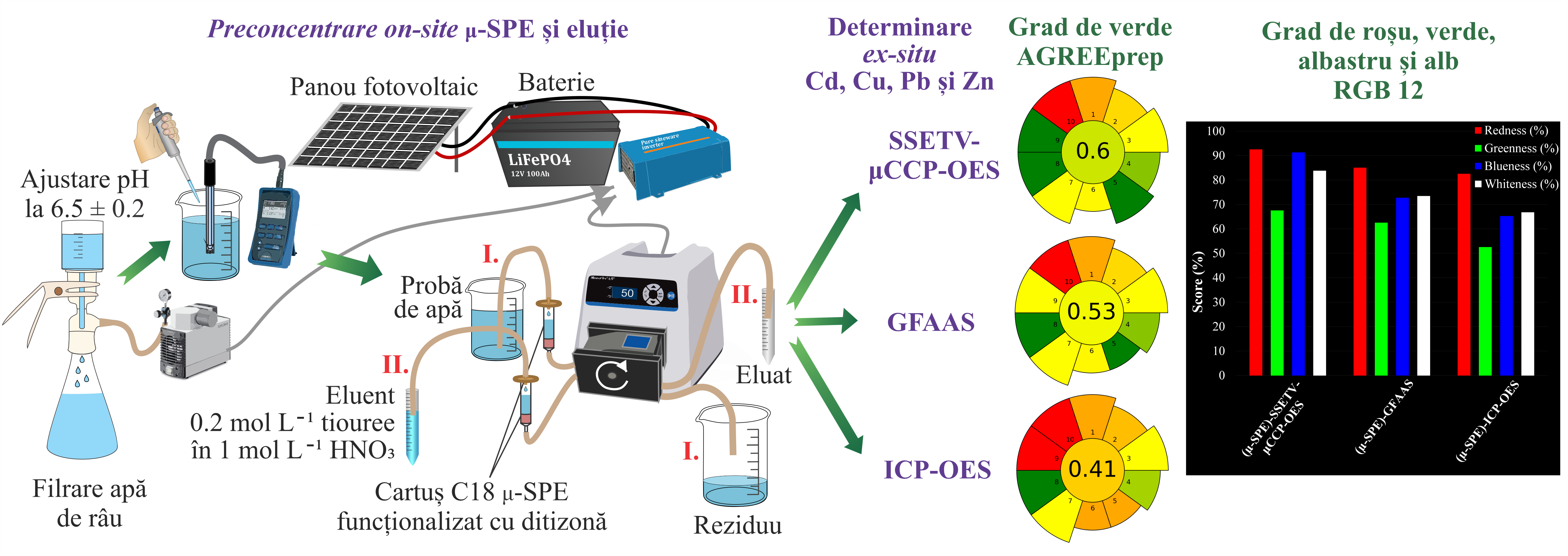 Graphical abstract - articol Talanta: preconcentrare micro-SPE